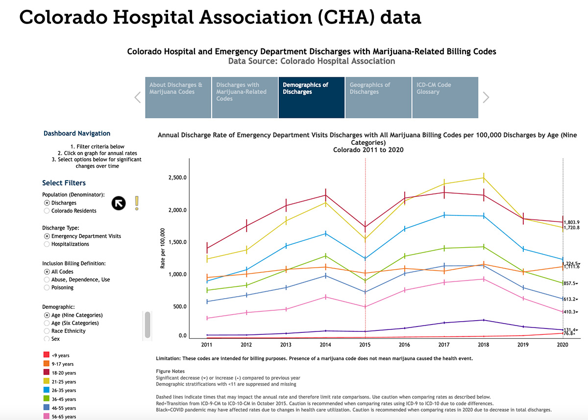 Graph of marijuana-related hospitalizations