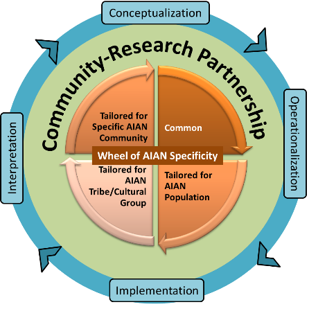 Figure showing the relationship between community-research partnerships