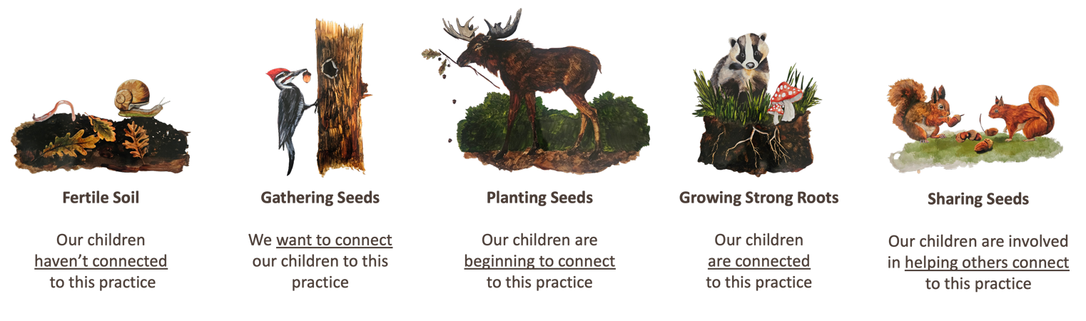 Animals from the Northeastern Woodland represent the five response options