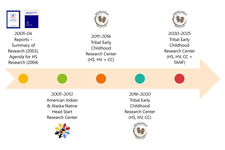 Graphic of a timeline with TRC milestones