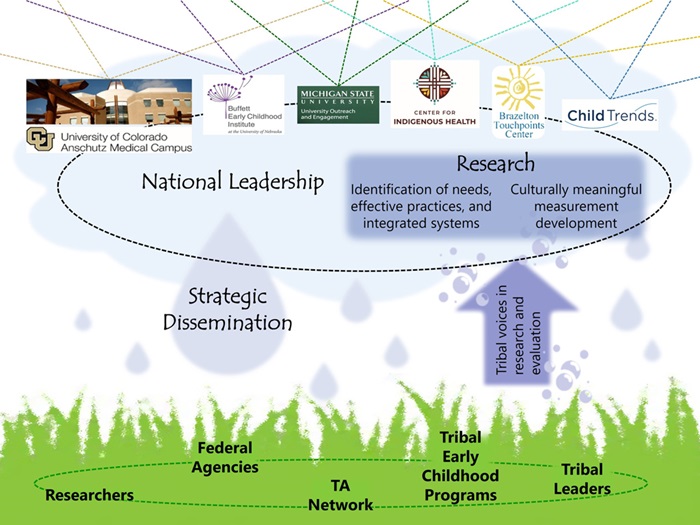 Figure showing a water cycle as a depiction of how the TRC program works
