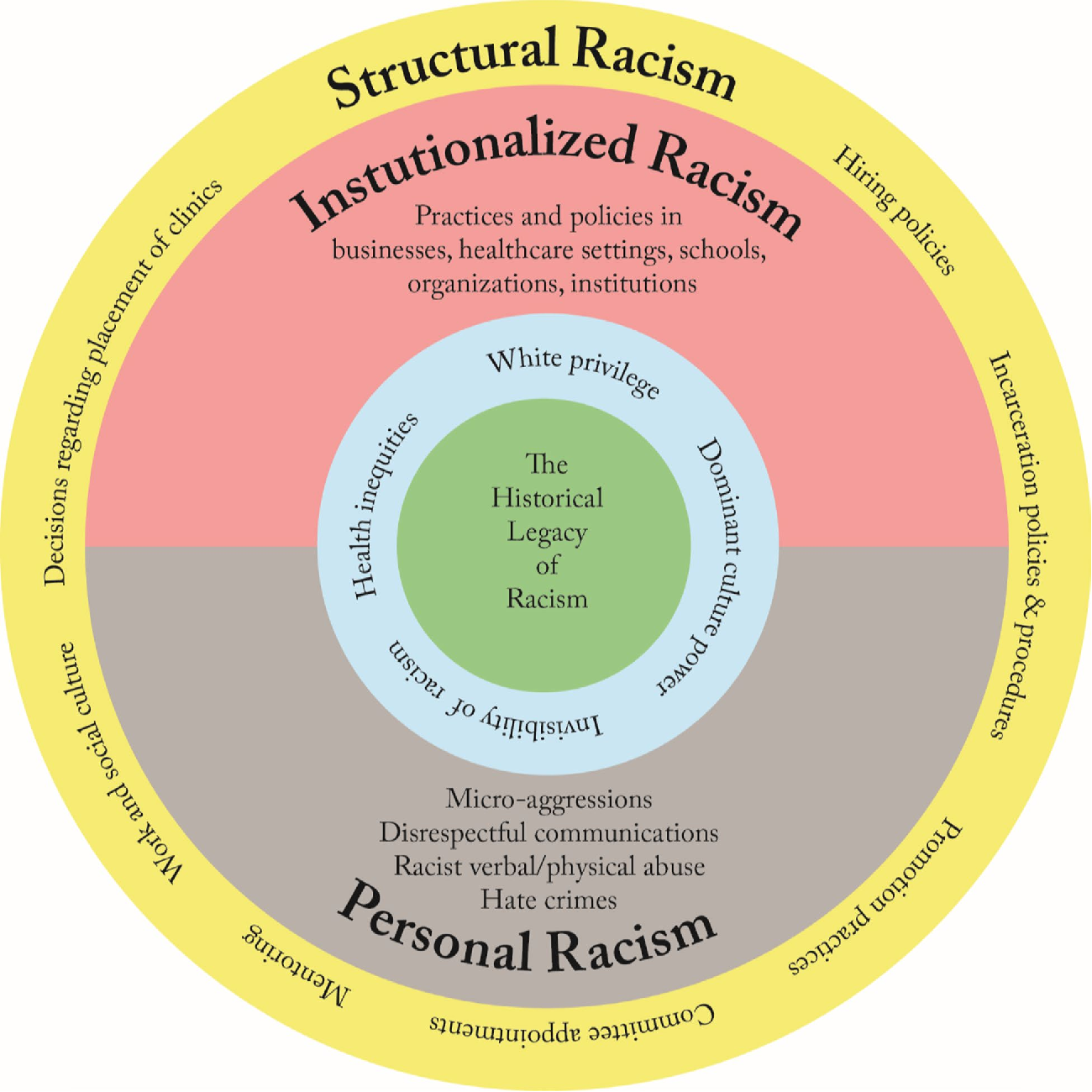 Intersectionality of racism in the United States